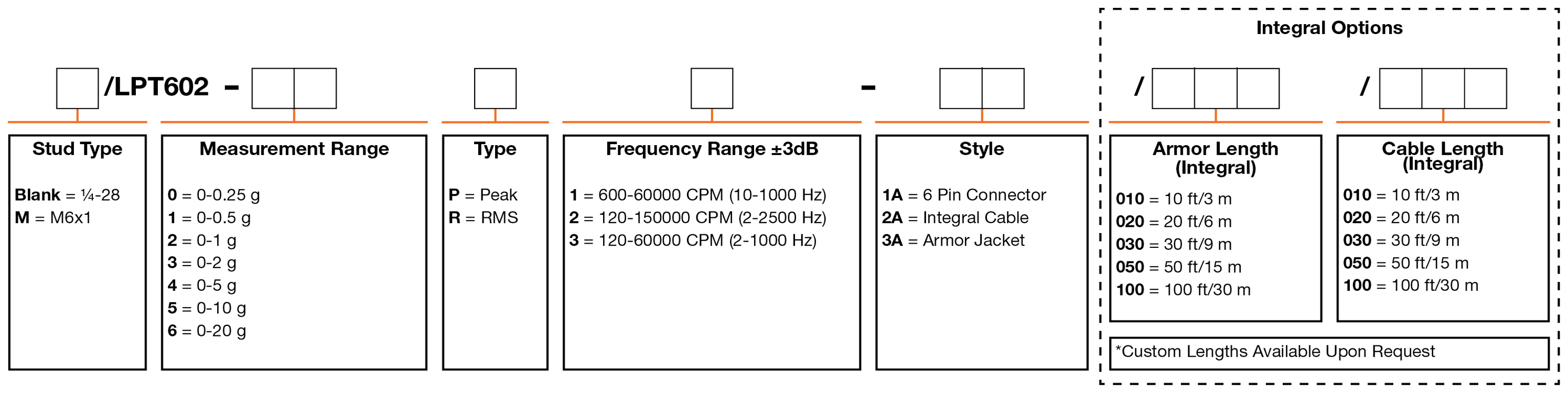 A chart showing configuration options to create a complete part number for ordering a CTC LPT602 4-20 mA loop power sensor.